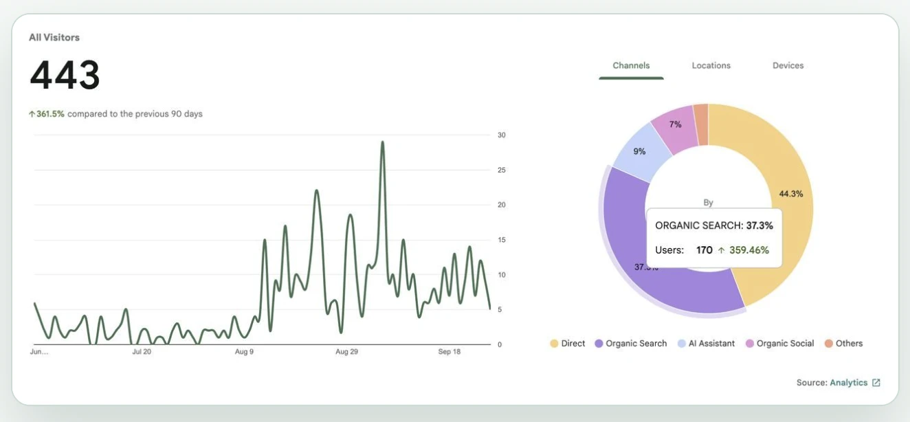 Google Analytics chart showing total visits and AI assistant referrals growing for the clinic