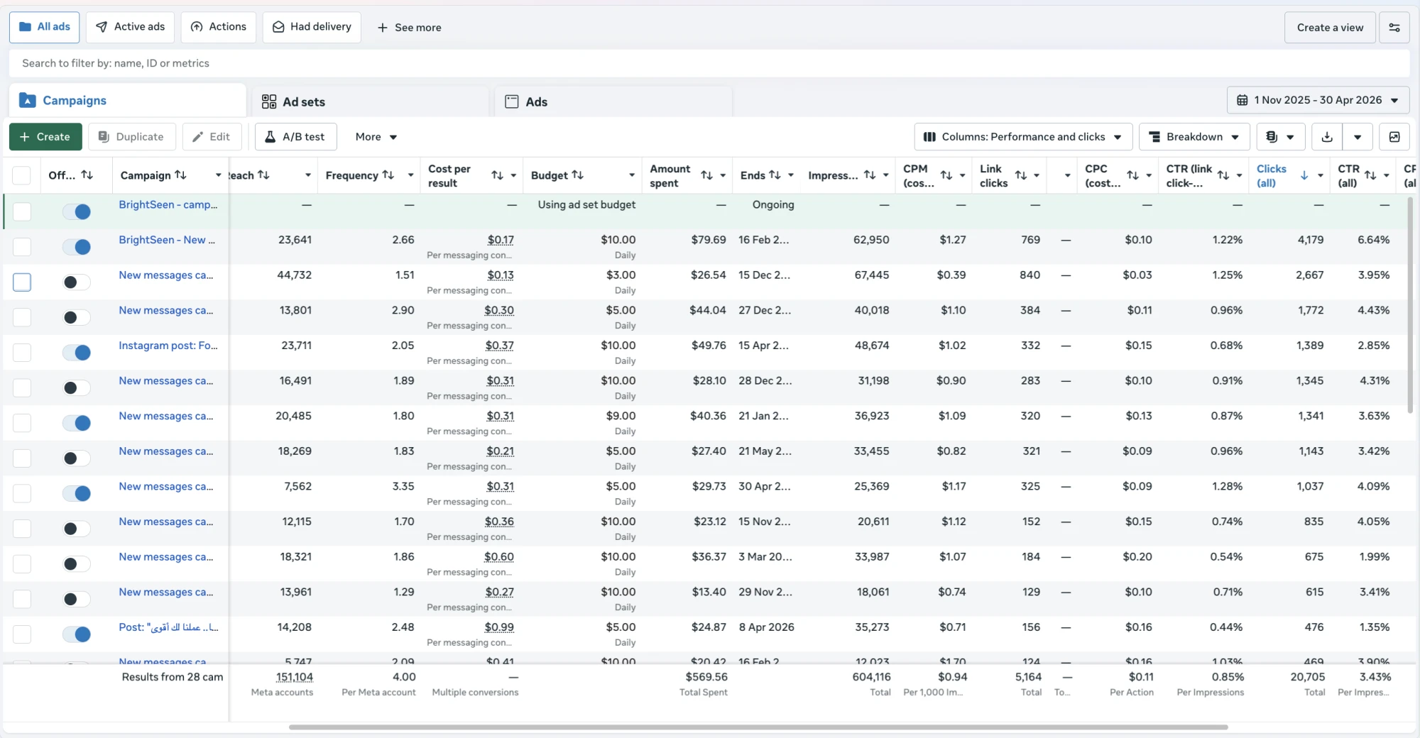 Meta Ads Manager showing 28 campaigns, impressions, link clicks and total spend for an aesthetic clinic